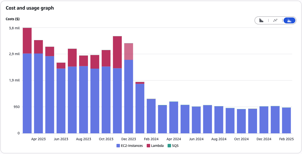 Evolució del consum de recursos